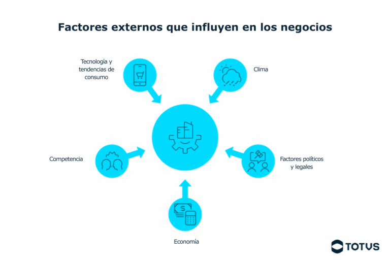 ¿Cuáles son los principales factores internos y externos de una empresa