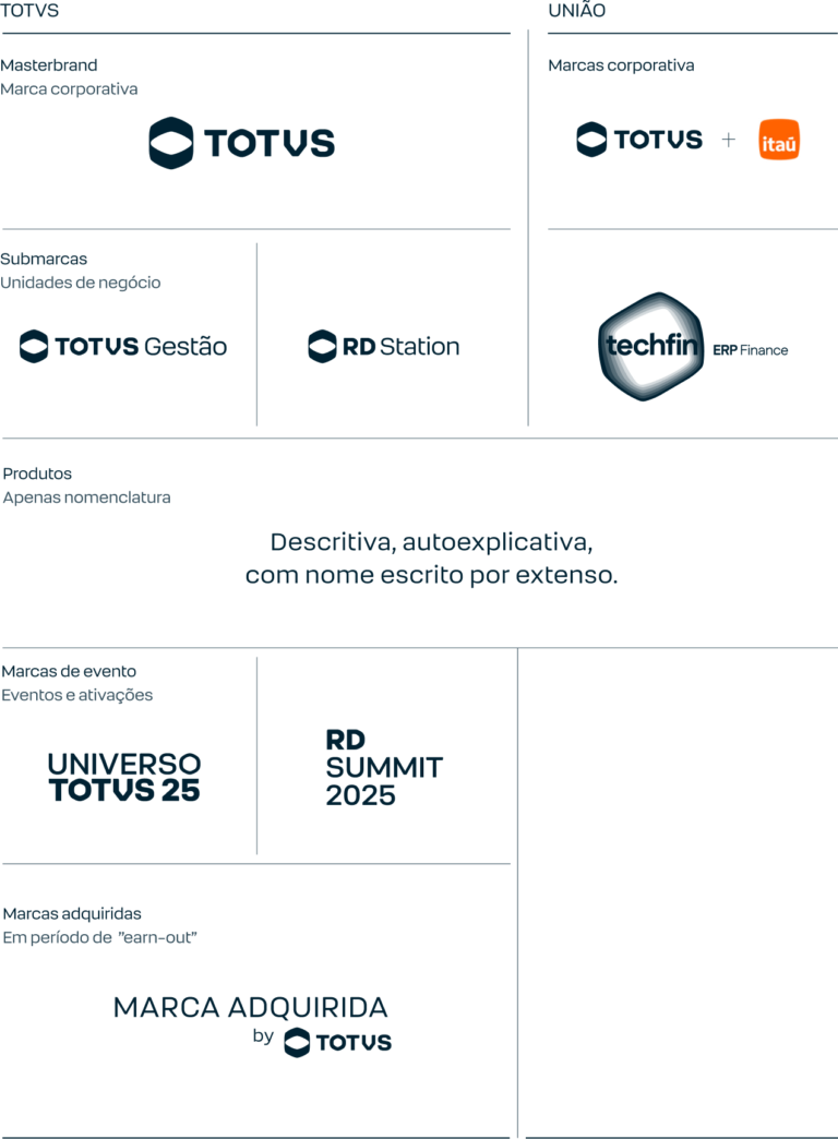 Arquitetura de Marcas TOTVS